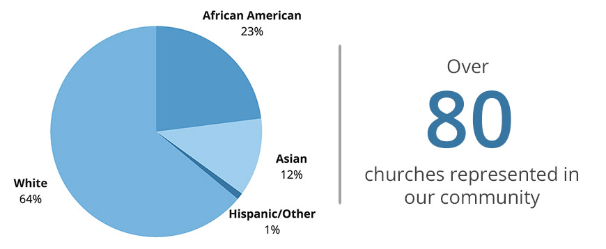 Celebrating Diversity