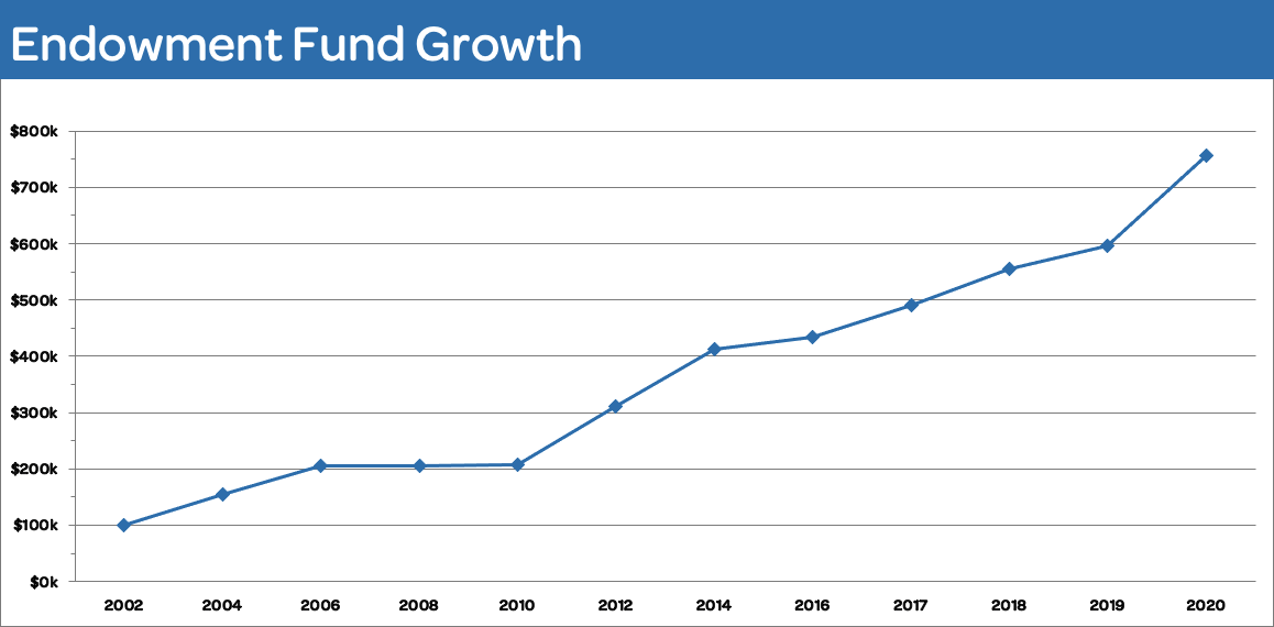 Endowment Fund