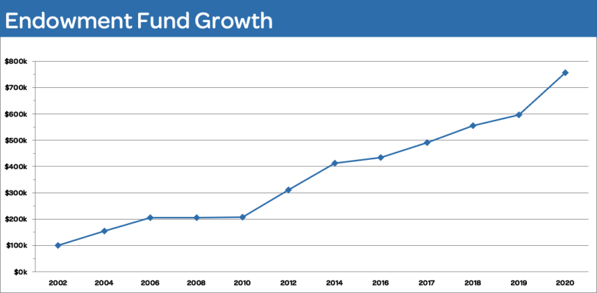 Endowment Fund